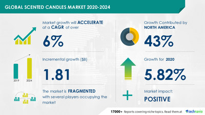 Scented Candles Market by Distribution Channel and Geography - Forecast and Analysis 2020-2024
