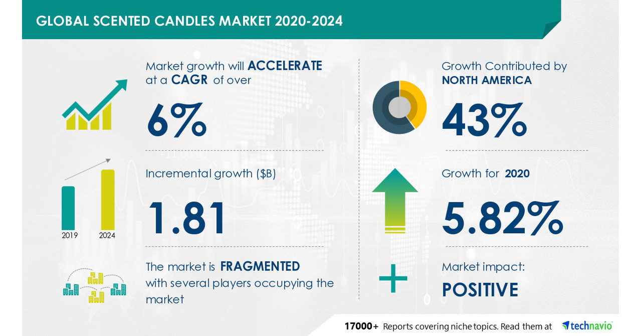 Scented Candles Market Size, Share & Trends Analysis Report by