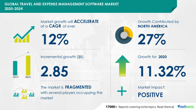 Travel and Expense Management Software Market by Deployment and Geography - Forecast and Analysis 2020-2024
