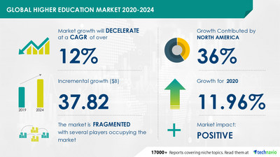 Higher Education Market by Product and Geography - Forecast and Analysis 2020-2024