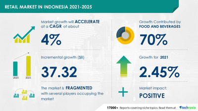 Indonesia Retail Market by Product and Distribution Channel - Forecast and Analysis 2021-2025