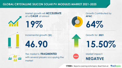 Crystalline Silicon Solar PV Modules Market by Product and Geography - Forecast and Analysis 2021-2025