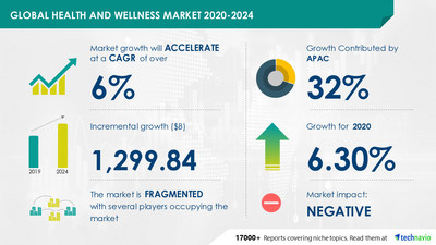 Health and Wellness Market by Product and Geography - Forecast and Analysis 2020-2024