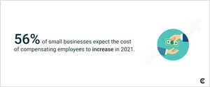 56% of Small Businesses Plan to Spend More Compensating Employees in 2021, Finds New Survey from Clutch