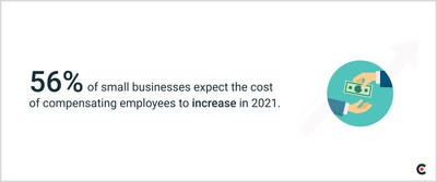 Clutch finds that 56% of small businesses expect the cost of compensating their employees to increase in 2021.