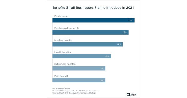56% of Small Businesses Plan to Spend More Compensating Employees in 2021, Finds New Survey from Clutch