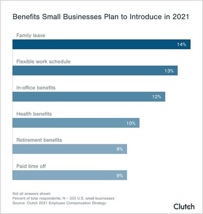 Small business plan to offer a variety of new benefits in 2021.