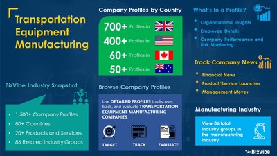 Snapshot of BizVibe's transportation equipment manufacturing industry group and product categories.