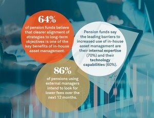 Canadian Pension Plans Increasing In-House Capabilities and Expanding Strategic Outsourcing, According to New Research from CIBC Mellon