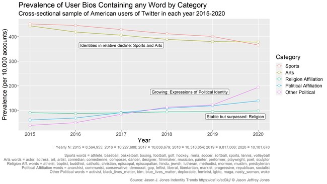 The prevalence of users whose profile bio contains a word from a category. The prevalence is shown over time, annually 2015-2020.