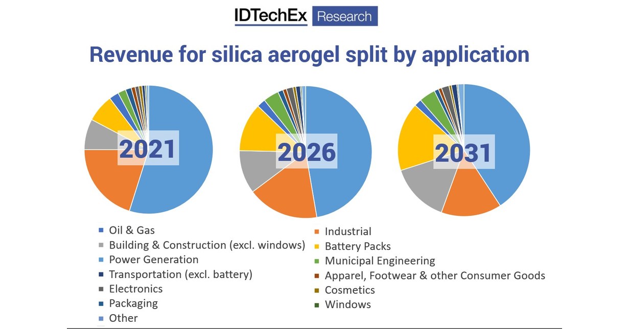 IDTechEx Explores 3 Key Growth Drivers for the Aerogel Market IDTechEx Explores 3 Key Growth Drivers for the Aerogel Market