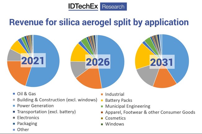 气凝胶市场分析。 资料来源：“ Aerogels 2021-2031：技术，市场和参与者（https://www.idtechex.com/en/research-report/aerogels-2021-2031-technologies-markets-and-players/801）”