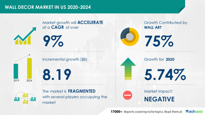 Wall Decor Market in US by Product and Distribution Channel - Forecast and Analysis 2020-2024