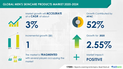 Men's Skincare Products Market by Product, Distribution Channel, and Geography - Forecast and Analysis 2020-2024
