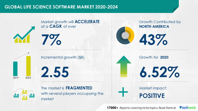 Life Science Software Market by End-user, Deployment, and Geography - Forecast and Analysis 2020-2024