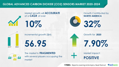 Advanced Carbon Dioxide Sensors Market by Fitting, Product, and Geography - Forecast and Analysis 2020-2024