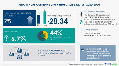 Halal Cosmetics and Personal Care Market by Product, Distribution Channel, and Geography - Forecast and Analysis 2020-2024