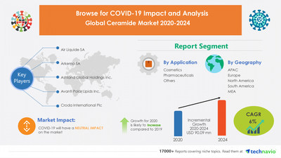 Ceramide Market by Application and Geography - Forecast and Analysis 2020-2024