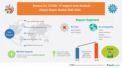 Diaper Market by Type and Geography - Forecast and Analysis 2020-2024