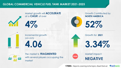 Commercial Vehicle Fuel Tank Market by Application and Geography - Forecast and Analysis 2021-2025