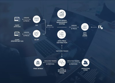 ATFX Connect to develop an in-house aggregator and bridge in 2021