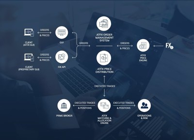 Η ATFX συνεργάζεται με το νέο Prime Broker ως μέρος της επέκτασής της