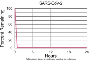 RGF® Environmental Group Releases Independent Test: PHI-PKG14 PHI-CELL® Inactivates greater than 99.9% of SARS-CoV-2 Virus in the Air and on Surfaces