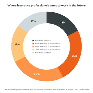Annual workforce report reveals what insurance professionals want in 2021: flexibility, more time with clients and innovation