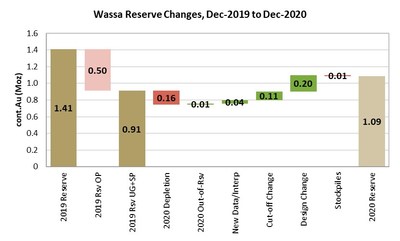 Figure 2: Wassa Mineral Reserve Changes, December 2019 to December 2020 (CNW Group/Golden Star Resources Ltd.)