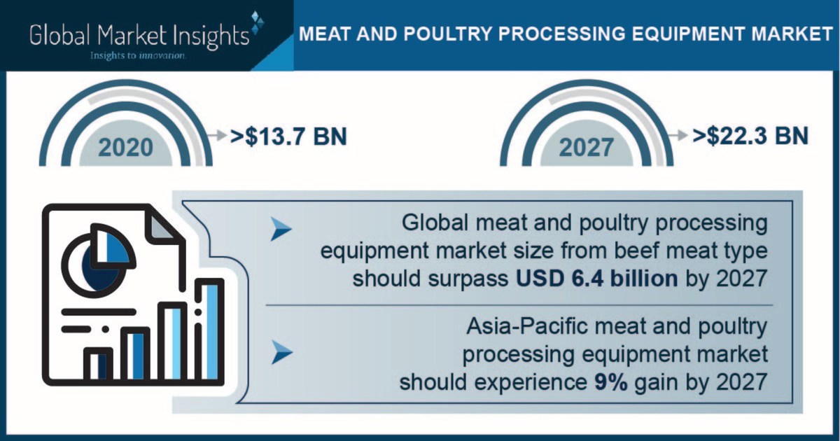 Meat and Poultry Processing Equipment Market Size, Share, Growth, Trends,  Industry Analysis Forecast 2027