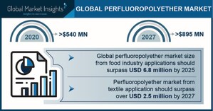 Perfluoropolyether Market is expected to garner $895 million by 2027, says Global Market Insights Inc.