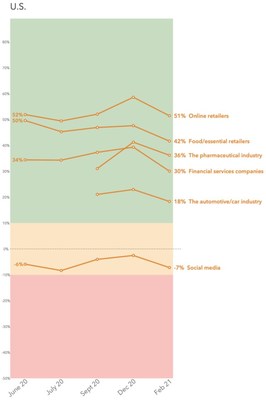 Graph of winners and losers during the pandemic by industry