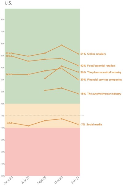 Graph of winners and losers during the pandemic by industry