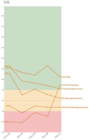 Americans Express Disappointment In COVID-19 Vaccine Rollout; Express Confidence In President Biden's Pandemic Management