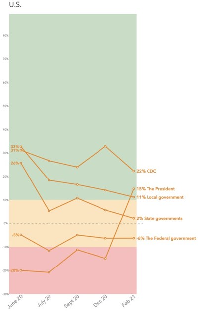 Graph of respondents stating various intuitions were responding to the pandemic well