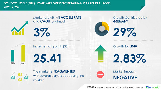 Do-it-Yourself Home Improvement Retailing Market in Europe by Product, Distribution Channel, and Geography - Forecast and Analysis 2020-2024