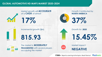 Automotive HD Maps Market by Application and Geography - Forecast and Analysis 2020-2024