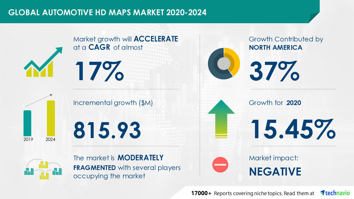 Insights on the Automotive HD Maps Market 2020-2024: COVID-19 Industry Analysis, Market Trends, Market Growth, Opportunities and Forecast 2024 - Vimarsana News