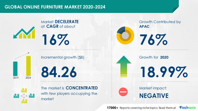 Online Furniture Market by Application and Geography - Forecast and Analysis 2020-2024