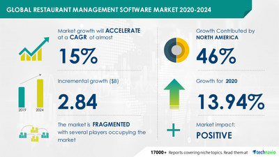 Restaurant Management Software Market by Deployment and Geography - Forecast and Analysis 2020-2024