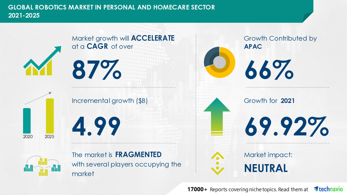 Robotics Market in Personal and Homecare Sector to Grow by USD 4.99 billion during 2021-2025|Featuring BLUE FROG ROBOTICS SAS, F&P Robotics AG among others - Vimarsana News