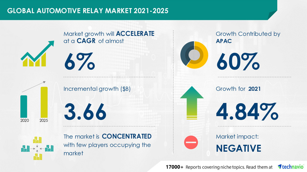 Automotive Relay Market to Grow by USD 3.66 billion during 2021-2025|4.84% Year-Over-Year Growth in 2021 - Vimarsana News