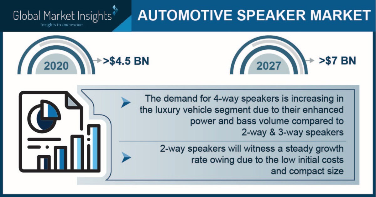 Automotive Speaker Market is Growing at a 6.5% CAGR to Hit $7B by 2027: GMI - Vimarsana News