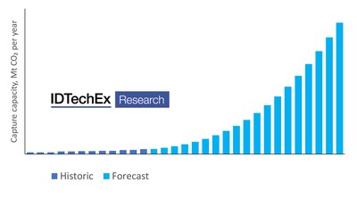 IDTechEx forecasts global carbon capture capacity to reach 1.27 gigatonnes per year by 2040 IDTechEx forecasts global carbon capture capacity to reach 1.27 gigatonnes per year by 2040