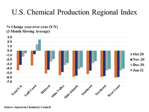 U.S. Chemical Production Rose In January