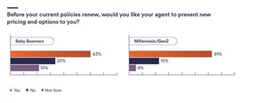 Millennial and Gen Z Business Owners Want More Coverage Information and Options from Insurance Agents, Semsee's Small Business Snapshot Shows