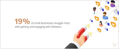 19% of small businesses struggle to increase engagement and grow their followers on social media, according to The Manifest.