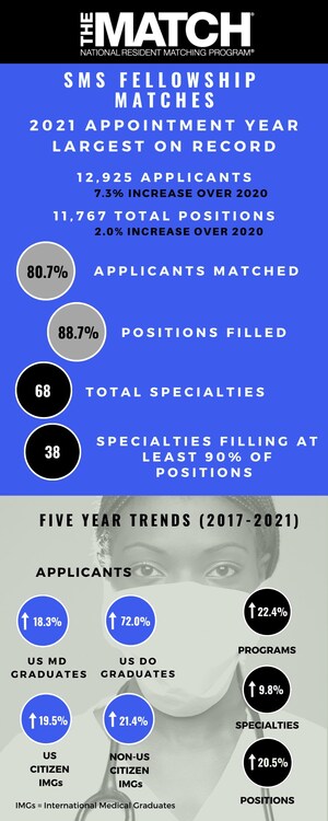 NRMP Report: 2021 Appointment Year is Largest on Record for Physician Fellowship Matches