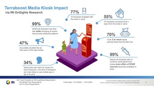 Nearly All Shoppers Say They Feel Safer Shopping at Stores That Provide Sanitizing Stations: IRI Research