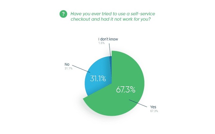 New Raydiant Report Shows 60% of Consumers Prefer Self-Service Checkouts Over Cashiers - Vimarsana News